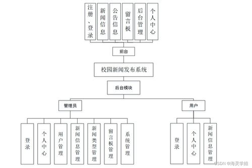 基于SpringBoot的校园新闻发布系统设计与实现