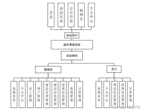 基于SSM架构的超市管理系统设计与实现