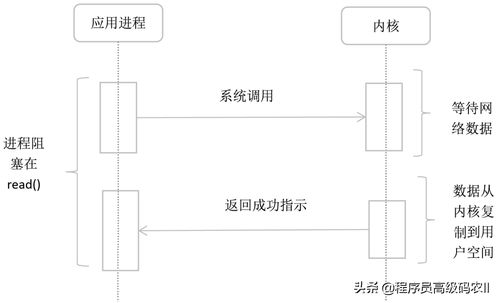 从零理解系统集成 服务交互技术与Linux I/O模式详解